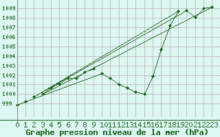 Courbe de la pression atmosphrique pour Weinbiet