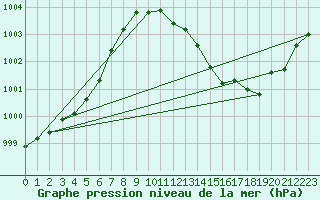 Courbe de la pression atmosphrique pour Braunlage