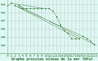 Courbe de la pression atmosphrique pour Liefrange (Lu)