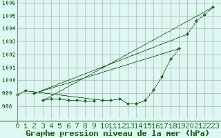 Courbe de la pression atmosphrique pour Seichamps (54)