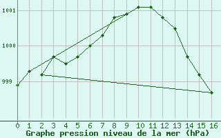 Courbe de la pression atmosphrique pour Wuustwezel (Be)