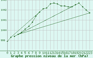 Courbe de la pression atmosphrique pour la bouée 62155