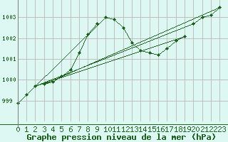 Courbe de la pression atmosphrique pour Giessen
