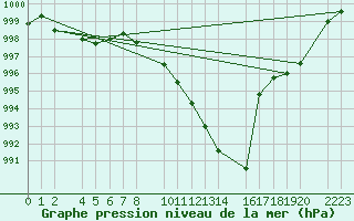 Courbe de la pression atmosphrique pour Bujarraloz