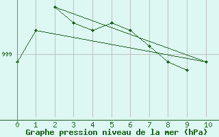 Courbe de la pression atmosphrique pour Mistook