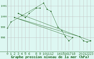 Courbe de la pression atmosphrique pour Ernage (Be)