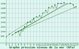 Courbe de la pression atmosphrique pour Bodo Vi