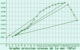 Courbe de la pression atmosphrique pour Anvers (Be)