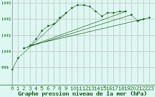 Courbe de la pression atmosphrique pour Svanberga