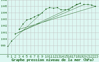 Courbe de la pression atmosphrique pour Lahr (All)