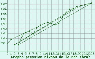 Courbe de la pression atmosphrique pour Loznica