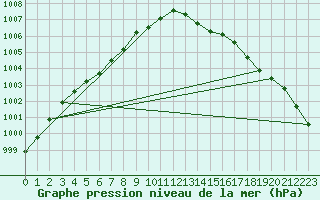 Courbe de la pression atmosphrique pour Horrues (Be)