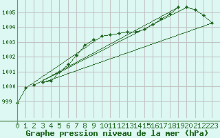 Courbe de la pression atmosphrique pour Boulmer