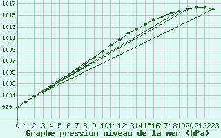 Courbe de la pression atmosphrique pour Tanabru