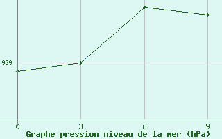 Courbe de la pression atmosphrique pour Base San Martin