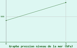 Courbe de la pression atmosphrique pour Bankura