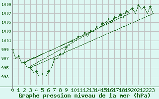 Courbe de la pression atmosphrique pour Noervenich