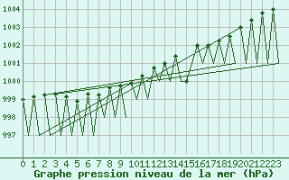 Courbe de la pression atmosphrique pour Kiruna Airport
