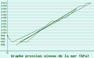 Courbe de la pression atmosphrique pour Rota