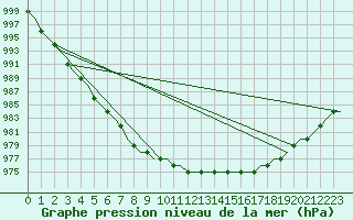 Courbe de la pression atmosphrique pour Ula Platform