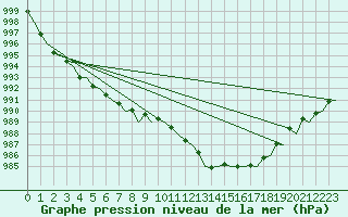Courbe de la pression atmosphrique pour Platform J6-a Sea