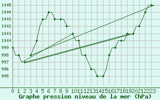 Courbe de la pression atmosphrique pour Friedrichshafen