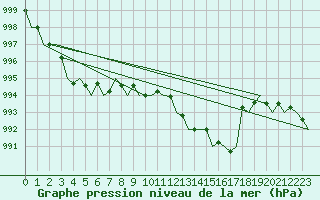 Courbe de la pression atmosphrique pour San Sebastian (Esp)