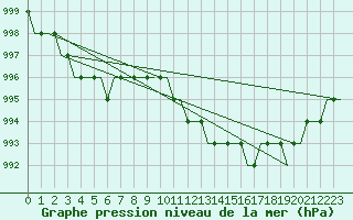 Courbe de la pression atmosphrique pour Madrid / Torrejon