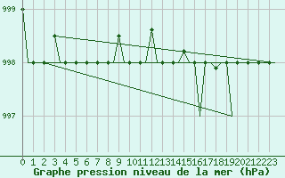 Courbe de la pression atmosphrique pour Keflavikurflugvollur