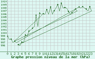 Courbe de la pression atmosphrique pour Platform J6-a Sea