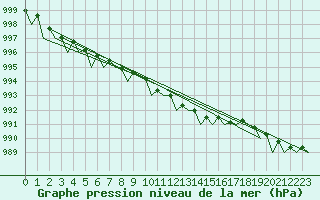 Courbe de la pression atmosphrique pour Volkel