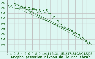 Courbe de la pression atmosphrique pour Stornoway