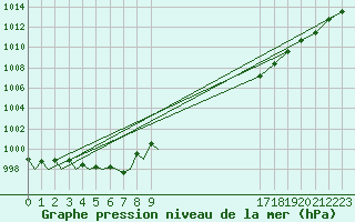 Courbe de la pression atmosphrique pour Platform Hoorn-a Sea