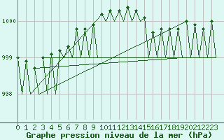 Courbe de la pression atmosphrique pour Aberdeen (UK)