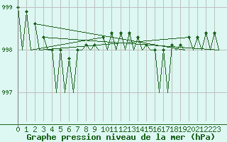 Courbe de la pression atmosphrique pour Floro