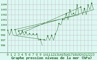 Courbe de la pression atmosphrique pour Wien / Schwechat-Flughafen