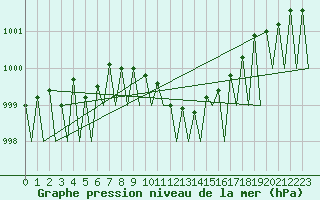 Courbe de la pression atmosphrique pour Laupheim