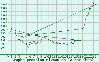 Courbe de la pression atmosphrique pour Wroclaw Ii