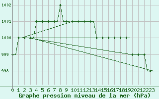 Courbe de la pression atmosphrique pour Kaluga