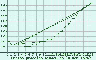 Courbe de la pression atmosphrique pour Edinburgh Airport