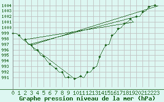 Courbe de la pression atmosphrique pour Farnborough