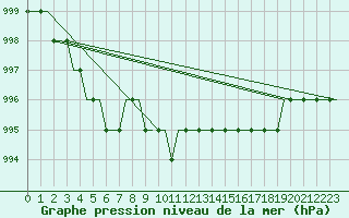 Courbe de la pression atmosphrique pour Ekofisk L Platform