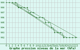 Courbe de la pression atmosphrique pour Humberside