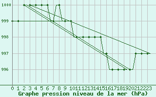 Courbe de la pression atmosphrique pour Hessen