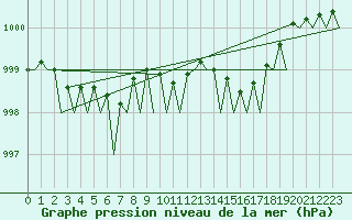 Courbe de la pression atmosphrique pour Platform K13-A