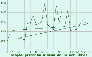 Courbe de la pression atmosphrique pour Pincher Creek