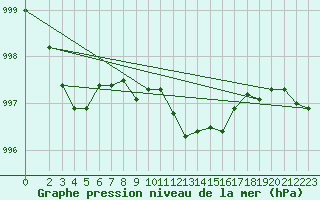 Courbe de la pression atmosphrique pour Genthin