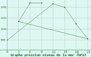 Courbe de la pression atmosphrique pour Uhta