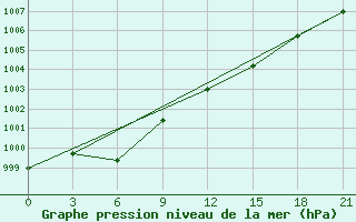 Courbe de la pression atmosphrique pour San Sebastian / Igueldo