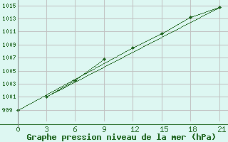 Courbe de la pression atmosphrique pour Kharkiv